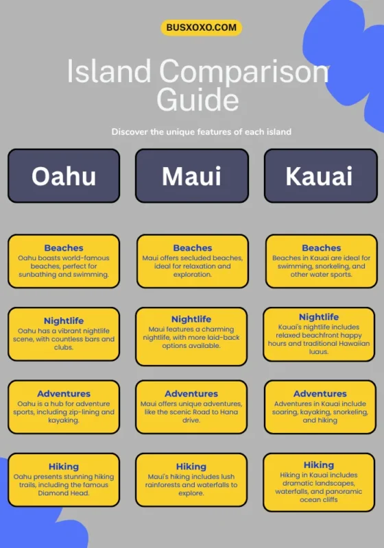 Comparison of Oahu vs Maui vs Kauai